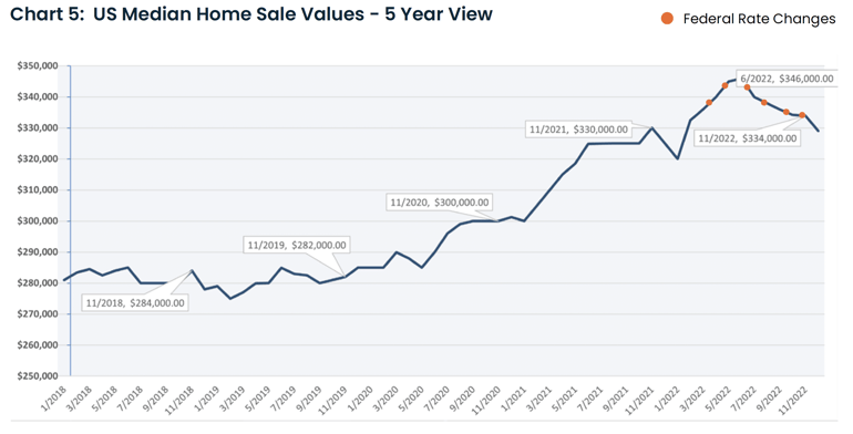 US Median Home Sale Values - 5 year view graph chart