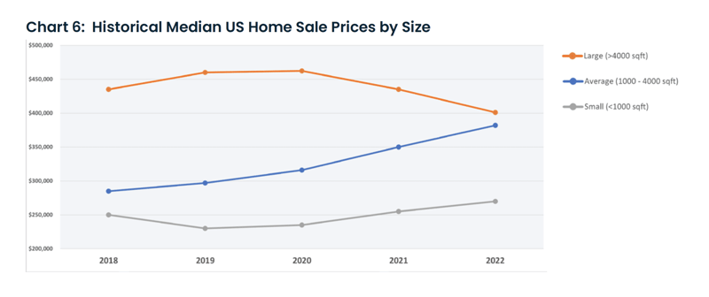 Historical Mediam US Home Sale Prices by Size Chart