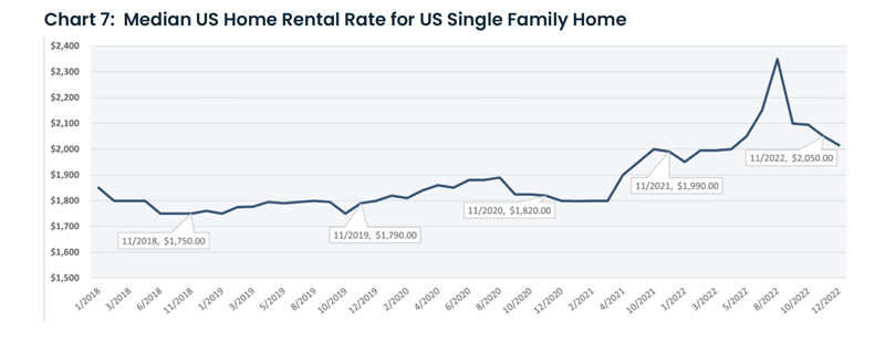Median US Home Rental Rate for US Single Family Home Chart